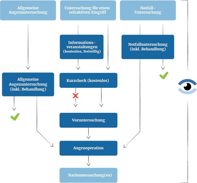 Behandlungsablauf verschiedener Augenuntersuchungen.